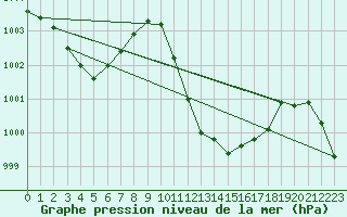 Courbe de la pression atmosphrique pour Nyon-Changins (Sw)