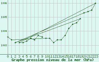 Courbe de la pression atmosphrique pour De Bilt (PB)