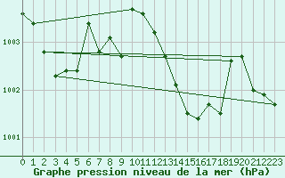 Courbe de la pression atmosphrique pour Cap Pertusato (2A)