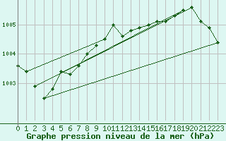 Courbe de la pression atmosphrique pour Orschwiller (67)