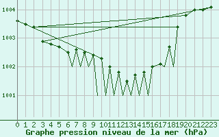 Courbe de la pression atmosphrique pour Baden Wurttemberg, Neuostheim