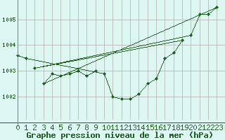 Courbe de la pression atmosphrique pour Chieming