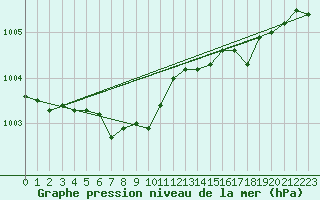 Courbe de la pression atmosphrique pour Kapfenberg-Flugfeld