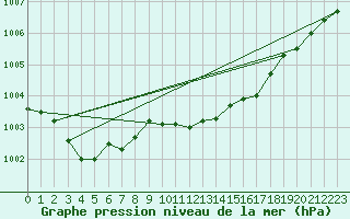 Courbe de la pression atmosphrique pour Recoubeau (26)