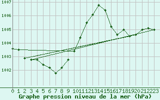 Courbe de la pression atmosphrique pour Sukumo