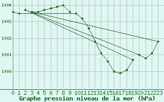 Courbe de la pression atmosphrique pour Vangsnes