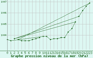 Courbe de la pression atmosphrique pour Krangede