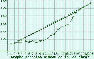 Courbe de la pression atmosphrique pour Ilomantsi Mekrijarv