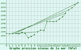 Courbe de la pression atmosphrique pour Drevsjo