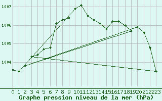 Courbe de la pression atmosphrique pour Fameck (57)