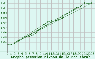 Courbe de la pression atmosphrique pour Boulaide (Lux)