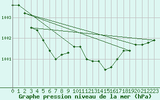 Courbe de la pression atmosphrique pour Lesko