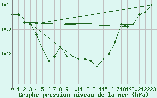 Courbe de la pression atmosphrique pour Goettingen