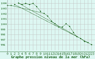 Courbe de la pression atmosphrique pour Inari Saariselka