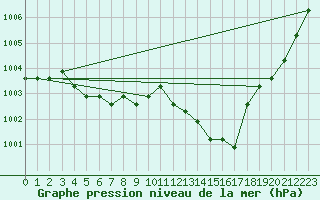 Courbe de la pression atmosphrique pour Liefrange (Lu)