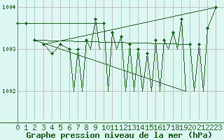 Courbe de la pression atmosphrique pour Culdrose