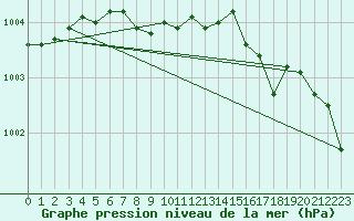 Courbe de la pression atmosphrique pour Leipzig