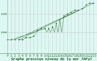 Courbe de la pression atmosphrique pour Storkmarknes / Skagen