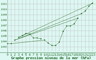 Courbe de la pression atmosphrique pour Egolzwil