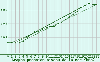 Courbe de la pression atmosphrique pour Virtsu