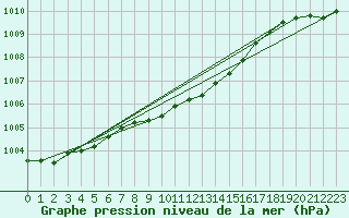 Courbe de la pression atmosphrique pour Floda