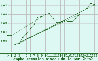 Courbe de la pression atmosphrique pour Trieste