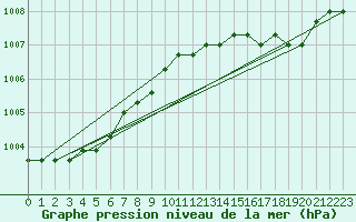 Courbe de la pression atmosphrique pour Plussin (42)