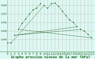 Courbe de la pression atmosphrique pour Vardo Ap