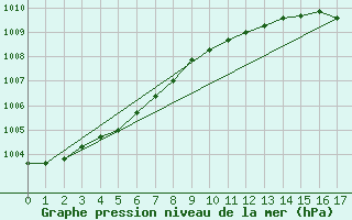 Courbe de la pression atmosphrique pour Ristna