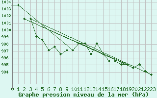 Courbe de la pression atmosphrique pour Turretot (76)