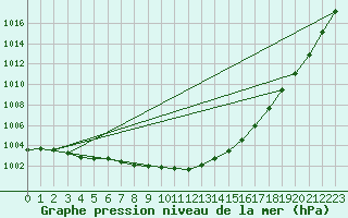Courbe de la pression atmosphrique pour Neuhutten-Spessart