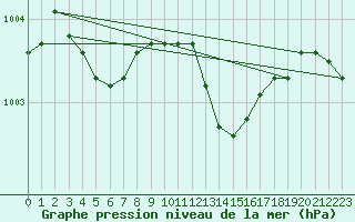 Courbe de la pression atmosphrique pour Florennes (Be)