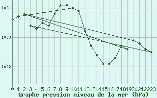 Courbe de la pression atmosphrique pour Chivenor