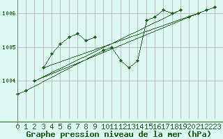 Courbe de la pression atmosphrique pour Zwerndorf-Marchegg