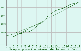 Courbe de la pression atmosphrique pour Prestwick Rnas