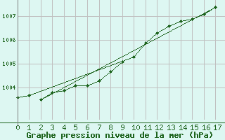 Courbe de la pression atmosphrique pour Prestwick Rnas