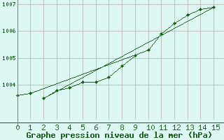 Courbe de la pression atmosphrique pour Prestwick Rnas