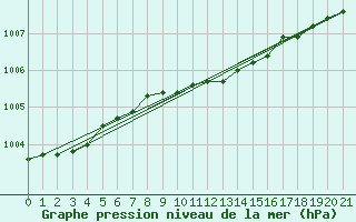 Courbe de la pression atmosphrique pour Dundrennan