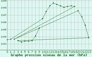 Courbe de la pression atmosphrique pour Rouen (76)