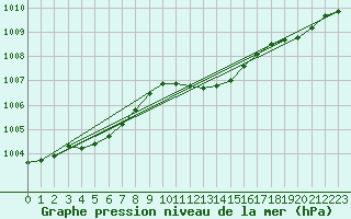 Courbe de la pression atmosphrique pour Avord (18)