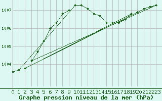 Courbe de la pression atmosphrique pour Helsinki Harmaja