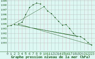 Courbe de la pression atmosphrique pour Idar-Oberstein