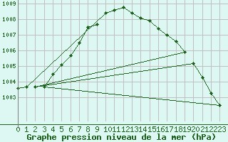 Courbe de la pression atmosphrique pour Boizenburg