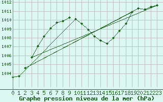 Courbe de la pression atmosphrique pour Muehldorf