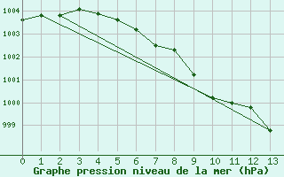 Courbe de la pression atmosphrique pour Selbu