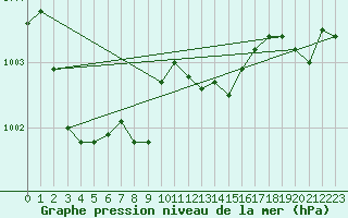 Courbe de la pression atmosphrique pour Lassnitzhoehe