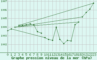 Courbe de la pression atmosphrique pour Straubing