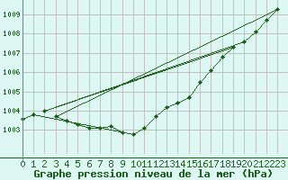 Courbe de la pression atmosphrique pour Utsira Fyr