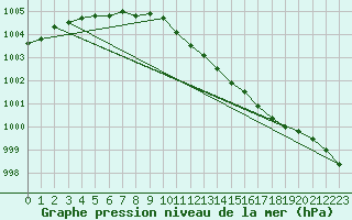 Courbe de la pression atmosphrique pour Meppen