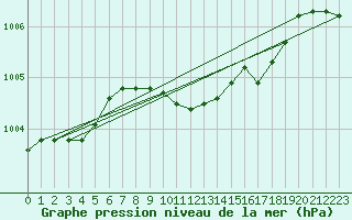 Courbe de la pression atmosphrique pour Gardelegen